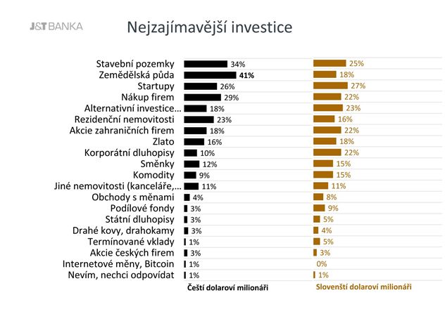 Nejzajímavější investice dle průzkumu J&T Bank mezi českými a slovenskými milionáři