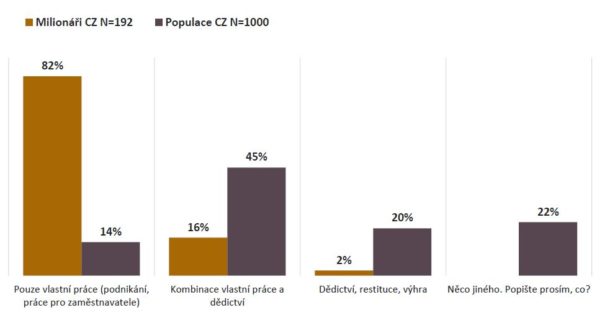 Čeští milionáři - původ bohatství